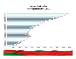 Sistema	
  Nacional	
  de	
  InvesBgadores	
  
Evolución	
  1984-­‐2012	
  
Fuente:	
  CONACYT	
  
1,396
2,276
3,019
3,458
3,774
4,666
5,704
6,165
6,602
6,233
5,879
5,868
5,969
6,278
6,742
7,252
7,466
8,018
9,199
9,199
10,189
10,904
12,096
13,485
14,681
15,565
16,600
17,640
18,559
0 2,000 4,000 6,000 8,000 10,000 12,000 14,000 16,000 18,000 20,000
1984
1985
1986
1987
1988
1989
1990
1991
1992
1993
1994
1995
1996
1997
1998
1999
2000
2001
2002
2003
2004
2005
2006
2007
2008
2009
2010
2011
2012
4	
  
Sistema	
  Nacional	
  de	
  
InvesBgadores	
  1984-­‐2012.	
  
 