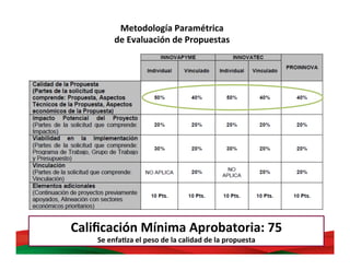 41	
  
Caliﬁcación	
  Mínima	
  Aprobatoria:	
  75	
  
Se	
  enfaBza	
  el	
  peso	
  de	
  la	
  calidad	
  de	
  la	
  propuesta	
  
Metodología	
  Paramétrica	
  	
  
de	
  Evaluación	
  de	
  Propuestas	
  
 