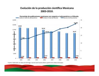 Porcentaje	
  de	
  publicaciones	
  mexicanas	
  con	
  respecto	
  a	
  LaBnoamérica	
  y	
  el	
  Mundo.	
  
Ar,culos	
  cien,ﬁcos	
  (indexados)	
  
Fuente:	
  Elaborado	
  con	
  datos	
  de	
  SCImago	
  	
  Journal	
  and	
  Country	
  Rank	
  a	
  parMr	
  de	
  los	
  datos	
  de	
  Scopus.	
  
20.09	
  
18.54	
  
16.47	
  
0.56	
   0.57	
   0.64	
  
7,987	
  
10,516	
  
14,382	
  
0	
  
5	
  
10	
  
15	
  
20	
  
25	
  
0	
  
2,000	
  
4,000	
  
6,000	
  
8,000	
  
10,000	
  
12,000	
  
14,000	
  
16,000	
  
2003	
   2004	
   2005	
   2006	
   2007	
   2008	
   2009	
   2010	
  
%	
  Sobre	
  el	
  total	
  de	
  LaMnoamérica	
   %	
  Sobre	
  el	
  total	
  del	
  Mundo	
   Número	
  de	
  documentos	
  
5	
  
Evolución	
  de	
  la	
  producción	
  cien,ﬁca	
  Mexicana	
  
2003-­‐2010.	
  
 