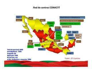  Total:	
  	
  27	
  Centros	
  	
  
CICESE	
  
COLEF	
  
CIBNOR	
  
IPICYT	
  
CICY	
  
INAOE	
  
COLSAN	
  
CIAD	
  
CIMAV	
  
COMIMSA
CIQA
COLMICH	
  
ECOSUR	
  
CIDE	
  
MORA	
  
CIESAS	
  
CIGGET	
  
INFOTEC	
  
FIDERH	
  
CIO	
  
CIMAT	
  
CIATEC
CIATEJ
CIATEQ
CIDESI
CIDETEQ
CIENCIAS	
  SOCIALES	
  Y	
  HUMANIDADES	
  (8)	
  
CIENCIAS	
  EXACTAS	
  Y	
  NATURALES	
  (10)	
  
DESARROLLO TECNOLOGICO (7)
SERVICIOS	
  (2)	
  
INECOL	
  
Total	
  de	
  personal:	
  6000	
  
InvesBgadores:	
  	
  2036	
  
Posgrado:	
  80	
  
Matrícula:	
  7500	
  
Nº	
  de	
  Proy.	
  con	
  	
  
el	
  Sec.	
  ProducBvo	
  y	
  asesorías:	
  5000	
  
Red	
  de	
  centros	
  CONACYT	
  
 