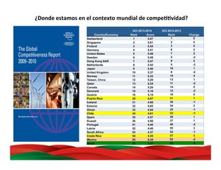 ¿Donde	
  estamos	
  en	
  el	
  contexto	
  mundial	
  de	
  compeBBvidad?	
  
GCI 2013-2014 GCI 2012-2013
Country/Economy Rank Score Rank Change
Switzerland 1 5.67 1 0
Singapore 2 5.61 2 0
Finland 3 5.54 3 0
Germany 4 5.51 6 2
United States 5 5.48 7 2
Sweden 6 5.48 4 -2
Hong Kong SAR 7 5.47 9 2
Netherlands 8 5.42 5 -3
Japan 9 5.40 10 1
United Kingdom 10 5.37 8 -2
Norway 11 5.33 15 4
Taiwan, China 12 5.29 13 1
Qatar 13 5.24 11 -2
Canada 14 5.20 14 0
Denmark 15 5.18 12 -3
Austria 16 5.15 16 0
Puerto Rico 30 4.67 31 1
Iceland 31 4.66 30 -1
Estonia 32 4.65 34 2
Oman 33 4.64 32 -1
Chile 34 4.61 33 -1
Spain 35 4.57 36 1
Kuwait 36 4.56 37 1
Portugal 51 4.40 49 -2
Latvia 52 4.40 55 3
South Africa 53 4.37 52 -1
Costa Rica 54 4.35 57 3
Mexico 55 4.34 53 -2
Brazil 56 4.33 48 -8
 