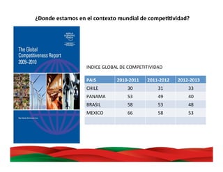 PAIS	
   2010-­‐2011	
   2011-­‐2012	
   2012-­‐2013	
  
CHILE	
   30	
   31	
   33	
  
PANAMA	
   53	
   49	
   40	
  
BRASIL	
   58	
   53	
   48	
  
MEXICO	
   66	
   58	
   53	
  
INDICE	
  GLOBAL	
  DE	
  COMPETITIVIDAD	
  
¿Donde	
  estamos	
  en	
  el	
  contexto	
  mundial	
  de	
  compeBBvidad?	
  
 