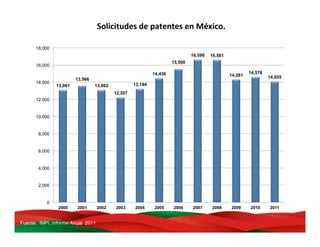 13,061
13,566
13,062
12,207
13,194
14,436
15,500
16,599 16,581
14,281
14,576
14,055
0
2,000
4,000
6,000
8,000
10,000
12,000
14,000
16,000
18,000
2000 2001 2002 2003 2004 2005 2006 2007 2008 2009 2010 2011
Fuente: IMPI, Informe Anual 2011
Solicitudes	
  de	
  patentes	
  en	
  México.	
  
 