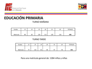 EDUCACIÓN PRIMARIA
                                    TURNO MAÑANA


    Grados               1º        2º         3º         4º         5º         6º         TOTALES


    Matricula            80        82         120        112        120        124          638


                                    TURNO TARDE

             Grados           1º        2º          3º         4º         5º         6º    TOTALES


             Matricula        74        116         81        84          97         94      546




                 Para una matrícula general de: 1284 niños y niñas
 