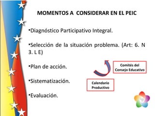 MOMENTOS A CONSIDERAR EN EL PEIC
•Diagnóstico Participativo Integral.
•Selección de la situación problema. (Art: 6. N
3. L E)
•Plan de acción.
•Sistematización.
•Evaluación.
Calendario
Productivo
Comités del
Consejo Educativo
 