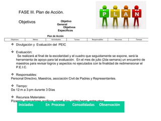 FASE III. Plan de Acción.
Objetivos Objetivo
General
Objetivos
Específicos
Plan de Acción
Objetivos Metas Actividades Tareas Responsables Recursos Tiempo
 Divulgación y Evaluación del PEIC
.
 Evaluación:
Se realizará al final de la escolaridad y el cuadro que seguidamente se expone, será la
herramienta de apoyo para tal evaluación. En el mes de julio (2da semana) un encuentro de
maestros para revisar logros y aspectos no ejecutados con la finalidad de redimensionar el
P.E.I.C.
 Responsables:
Personal Directivo, Maestros, asociación Civil de Padres y Representantes.
 Tiempo:
De 12:m a 3:pm durante 3 Días
 Recursos Materiales:
Pizarrón, marcadores acrílicos, papel, tiza, video beam, entre otros
Iniciadas En Proceso Consolidadas Observación
 