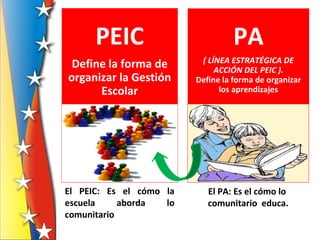 PEIC
Define la forma de
organizar la Gestión
Escolar
PA
( LÍNEA ESTRATÉGICA DE
ACCIÓN DEL PEIC ).
Define la forma de organizar
los aprendizajes
El PEIC: Es el cómo la
escuela aborda lo
comunitario
El PA: Es el cómo lo
comunitario educa.
 