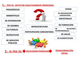 1.- PEIC ES: DETECTAR COLECTIVAMENTE PROBLEMAS
AMBIENTALES
CULTURALES
RECREATIVOS
DE INTEGRACION
PARTICIPACION COMUNITARIA
INFRAESTRUTURA
DE SALUD
DE ALIMENTACION
DE SIEMBRA
PEDAGÓGICOS
DE SERVICIOS
PÚBLICOS
DE RELACIONES
INTERPERSONALES
DE FORMACION
DE ORGANIZACIÓN
COMUNITARIA
ANCESTRALES
2.- EL PEIC ES: TRANSFORMACIÓN
SOCIAL
OTROS
SOLUCIONAR PROBLEMAS
 