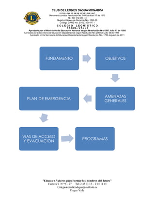 CLUB DE LEONES DAGUAMONARCA
FUNDADO EL 10 DEJUNIO DE1967
Personería Jurídica Resolución No. 1460 de Abril 17 de 1970
Nit. 890 312 040 – 3
Registro Cámara de Comercio Nro. 1220-50
Código DANE No. 376233001171
C O L E G I O L E O N Í S T I C O
D A G U A – V A L L E
Aprobado por el Ministerio de Educación Nacional según Resolución Nro 0397 Julio 17 de 1995
Aprobado por la Secretaría de Educación Departamental según Resolución Nro 2060 de Julio 09 de 1999
Aprobado por la Secretaria de Educacion Departamental según Resolucion Nro. 1739 de julio 6 de 2011
“Educa en Valores para Formar los hombres del futuro”
Carrera 9 N° 9 – 27 Tel: 2 45 03 15 – 2 45 11 45
Colegioleonisticodagua@outlook.es
Dagua Valle
FUNDAMENTO OBJETIVOS
AMENAZAS
GENERALES
PLAN DE EMERGENCIA
VIAS DE ACCESO
Y EVACUACION
PROGRAMAS
 