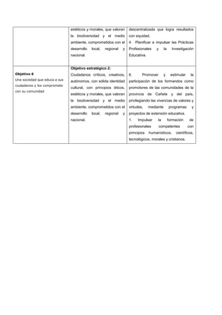 estéticos y morales, que valoran
la biodiversidad y el medio
ambiente, comprometidos con el
desarrollo local, regional y
nacional.
descentralizada que logra resultados
con equidad.
4. Planificar e impulsar las Prácticas
Profesionales y la Investigación
Educativa.
Objetivo 6
Una sociedad que educa a sus
ciudadanos y los compromete
con su comunidad
Objetivo estratégico 2:
Ciudadanos críticos, creativos,
autónomos, con sólida identidad
cultural, con principios éticos,
estéticos y morales, que valoran
la biodiversidad y el medio
ambiente, comprometidos con el
desarrollo local, regional y
nacional.
6. Promover y estimular la
participación de los formandos como
promotores de las comunidades de la
provincia de Cañete y del país,
privilegiando las vivencias de valores y
virtudes, mediante programas y
proyectos de extensión educativa.
1. Impulsar la formación de
profesionales competentes con
principios humanísticos, científicos,
tecnológicos, morales y cristianos.
 