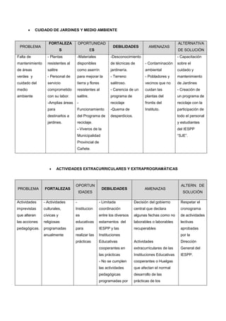  CUIDADO DE JARDINES Y MEDIO AMBIENTE
PROBLEMA
FORTALEZA
S
OPORTUNIDAD
ES
DEBILIDADES AMENAZAS
ALTERNATIVA
DE SOLUCIÓN
Falta de
mantenimiento
de áreas
verdes y
cuidado del
medio
ambiente
- Plantas
resistentes al
salitre
- Personal de
servicio
comprometido
con su labor.
-Amplias áreas
para
destinarlos a
jardines.
-Materiales
disponibles
como aserrín
para mejorar la
tierra y flores
resistentes al
salitre.
-
Funcionamiento
del Programa de
reciclaje.
- Viveros de la
Municipalidad
Provincial de
Cañete.
-Desconocimiento
de técnicas de
jardinería.
- Terreno
salitroso.
- Carencia de un
programa de
reciclaje
-Quema de
desperdicios.
- Contaminación
ambiental
- Pobladores y
vecinos que no
cuidan las
plantas del
frontis del
Instituto.
- Capacitación
sobre el
cuidado y
mantenimiento
de Jardines
- Creación de
un programa de
reciclaje con la
participación de
todo el personal
y estudiantes
del IESPP
“SJE”.
 ACTIVIDADES EXTRACURRICULARES Y EXTRAPROGRAMÁTICAS
PROBLEMA FORTALEZAS
OPORTUN
IDADES
DEBILIDADES AMENAZAS
ALTERN. DE
SOLUCIÓN
Actividades
imprevistas
que alteran
las acciones
pedagógicas.
- Actividades
culturales,
cívicas y
religiosas
programadas
anualmente
-
Institucion
es
educativas
para
realizar las
prácticas
- Limitada
coordinación
entre los diversos
estamentos del
IESPP y las
Instituciones
Educativas
cooperantes en
las prácticas
- No se cumplen
las actividades
pedagógicas
programadas por
Decisión del gobierno
central que declara
algunas fechas como no
laborables o laborables
recuperables
Actividades
extracurriculares de las
Instituciones Educativas
cooperantes o Huelgas
que afectan el normal
desarrollo de las
prácticas de los
Respetar el
cronograma
de actividades
lectivas
aprobadas
por la
Dirección
General del
IESPP.
 
