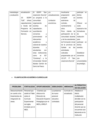 metodología
y evaluación.
actualización.
-El IESPP
“SJE” ofrece
capacitaciones
a través del
Programa de
Formación en
Servicio.
El IESPP “San
Josemaría Escrivá”
se proyecta a la
comunidad
organizando
eventos de
capacitación,
suscribiendo
convenios y
promoviendo el
intercambio
académico y
cultural de nuestros
docentes y
estudiantes con
otras instituciones
como el IST
“Condoray”, y la
Universidad Daniel
Alcides Carrión de
Cerro de Pasco.
y/o
actualizaciones.
Limitación
económica.
Insuficiente
preparación para
competir en
exámenes de
contrato,
nombramiento y
otros.
Poco interés de
participación de la
comunidad docente
y de los estudiantes
de Formación inicial
de la provincia de
Cañete en las
actividades
culturales
programadas por el
I.E.S.P. P “San
Josemaría Escrivá”
participar en
dichos
eventos.
Ofrecer un
costo
especial a los
formadores
de la
Institución
para
participar en
dichos
eventos.
Establecer
convenios
con
universidades
de prestigio.
 PLANIFICACIÓN ACADÉMICA CURRICULAR
PROBLEMA FORTALEZAS OPORTUNIDADES DEBILIDADES AMENAZAS
ALTERNATIVA
DE SOLUCIÓN
Desconocimiento
en cuanto a los
lineamientos de
integración de
áreas.
Personal que
asistió al Taller
sobre el
Currículo
Experimental
de Inglés
brindado por el
MED.
- Eventos que
ofrece en la
Dirección de
Educación Superior
Pedagógica por el
MED y DRELP.
La presencia
de nuevo
personal
educativo
contratado
Currículo no
actualizado.
-Realizar el
efecto
multiplicador
del taller con la
participación
del personal
docente que se
encuentran aún
laborando en la
Institución
 