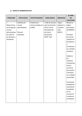 d) ASPECTO ADMINISTRATIVO.
PROBLEMA FORTALEZAS OPORTUNIDADES DEBILIDADES AMENAZAS
ALTERN.
DE
SOLUCIÓN
1.
Desconocimie
nto de algunas
normas
administrativas
por parte de
los docentes y
estudiantes.
Existencia de
normas
administrativas
Personal
capacitado.
Existencia de
normas emitidas por
el MED.
- Falta de recursos
para conocimiento
de las normas
administrativas
por todo el
personal del
IESPP “SJE”.
Llega a
destiempo a
su destino
(caso
DRELP)
Revisar la
página
permanente
del MINEDU
Compartir
las normas
vigentes con
las jefaturas
y
coordinacion
es y también
secretaría.
Solicitar a
las
instancias
correspondie
ntes se
envíen los
documentos
normativos
en su debida
oportunidad
Incrementar
la legislación
educacional
actualizada
en los
recursos de
consulta de
la biblioteca.
 