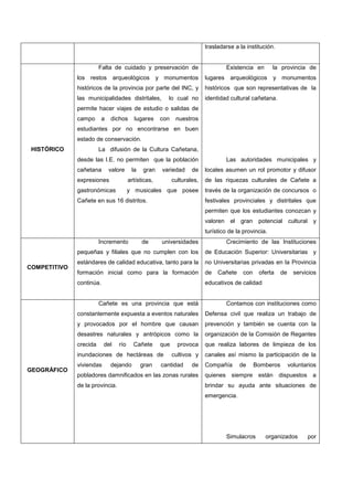 trasladarse a la institución.
HISTÓRICO
1. Falta de cuidado y preservación de
los restos arqueológicos y monumentos
históricos de la provincia por parte del INC, y
las municipalidades distritales, lo cual no
permite hacer viajes de estudio o salidas de
campo a dichos lugares con nuestros
estudiantes por no encontrarse en buen
estado de conservación.
2. La difusión de la Cultura Cañetana,
desde las I.E. no permiten que la población
cañetana valore la gran variedad de
expresiones artísticas, culturales,
gastronómicas y musicales que posee
Cañete en sus 16 distritos.
1. Existencia en la provincia de
lugares arqueológicos y monumentos
históricos que son representativas de la
identidad cultural cañetana.
2. Las autoridades municipales y
locales asumen un rol promotor y difusor
de las riquezas culturales de Cañete a
través de la organización de concursos o
festivales provinciales y distritales que
permiten que los estudiantes conozcan y
valoren el gran potencial cultural y
turístico de la provincia.
COMPETITIVO
1. Incremento de universidades
pequeñas y filiales que no cumplen con los
estándares de calidad educativa, tanto para la
formación inicial como para la formación
continúa.
1. Crecimiento de las Instituciones
de Educación Superior: Universitarias y
no Universitarias privadas en la Provincia
de Cañete con oferta de servicios
educativos de calidad
GEOGRÁFICO
1. Cañete es una provincia que está
constantemente expuesta a eventos naturales
y provocados por el hombre que causan
desastres naturales y antrópicos como la
crecida del río Cañete que provoca
inundaciones de hectáreas de cultivos y
viviendas dejando gran cantidad de
pobladores damnificados en las zonas rurales
de la provincia.
1. Contamos con instituciones como
Defensa civil que realiza un trabajo de
prevención y también se cuenta con la
organización de la Comisión de Regantes
que realiza labores de limpieza de los
canales así mismo la participación de la
Compañía de Bomberos voluntarios
quienes siempre están dispuestos a
brindar su ayuda ante situaciones de
emergencia.
2. Simulacros organizados por
 