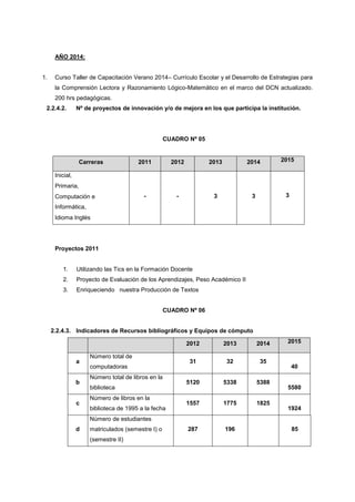 AÑO 2014:
1. Curso Taller de Capacitación Verano 2014– Currículo Escolar y el Desarrollo de Estrategias para
la Comprensión Lectora y Razonamiento Lógico-Matemático en el marco del DCN actualizado.
200 hrs pedagógicas.
2.2.4.2. Nº de proyectos de innovación y/o de mejora en los que participa la institución.
CUADRO Nº 05
Carreras 2011 2012 2013 2014 2015
 Inicial,
 Primaria,
 Computación e
Informática,
 Idioma Inglés
- - 3 3 3
Proyectos 2011
1. Utilizando las Tics en la Formación Docente
2. Proyecto de Evaluación de los Aprendizajes, Peso Académico II
3. Enriqueciendo nuestra Producción de Textos
CUADRO Nº 06
2.2.4.3. Indicadores de Recursos bibliográficos y Equipos de cómputo
2012 2013 2014 2015
a
Número total de
computadoras
31 32 35
40
b
Número total de libros en la
biblioteca
5120 5338 5388
5580
c
Número de libros en la
biblioteca de 1995 a la fecha
1557 1775 1825
1924
d
Número de estudiantes
matriculados (semestre I) o
(semestre II)
287 196 85
 