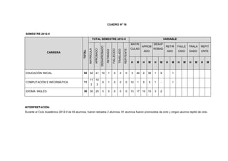 CUADRO Nº 16
SEMESTRE 2012-II
CARRERA
TOTAL
TOTAL SEMESTRE 2012-II VARIABLE
MATRÍCULA
APROBADO
DESAPROBADO
RETIRADO
FALLECIDO
TRASLADO
REPITENTE
MATRI
CULAD
.
APROB
ADO
DESAP
ROBAD
.
RETIR
ADO
FALLE
CIDO
TRALA
DADO
REPIT
ENTE
H M H M H M H M H M H M H M
EDUCACIÓN INICIAL 52 52 41 10 1 0 0 0 3 49 2 39 1 9 1
COMPUTACIÓN E INFORMÁTICA 11
11
2
10
3
8 1 0 0 0 10 1 5 5 1 - 1
IDIOMA: INGLÉS 30 30 25 5 0 0 0 0 13 17 10 15 3 2
INTERPRETACIÓN:
Durante el Ciclo Académico 2012-II de 93 alumnos, fueron retirados 2 alumnos, 91 alumnos fueron promovidos de ciclo y ningún alumno repitió de ciclo.
 