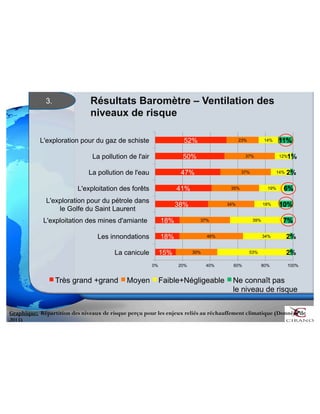 Résultats Baromètre – Ventilation des 
niveaux de risque 
3. 
18% 
18% 
15% 
52% 
50% 
47% 
41% 
38% 
37% 
30% 
46% 
23% 
35% 
34% 
37% 
37% 
39% 
53% 
14% 
19% 
18% 
34% 
11% 
1% 
12% 
14% 
2% 
6% 
10% 
7% 
2% 
2% 
0% 20% 40% 60% 80% 100% 
L'exploration pour du gaz de schiste 
La pollution de l'air 
La pollution de l'eau 
L'exploitation des forêts 
L'exploration pour du pétrole dans 
le Golfe du Saint Laurent 
L'exploitation des mines d'amiante 
Les innondations 
La canicule 
Très grand +grand Moyen Faible+Négligeable Ne connaît pas 
le niveau de risque 
Graphique: Répartition des niveaux de risque perçu pour les enjeux reliés au réchauffement climatique (Données de 
2013) 
 