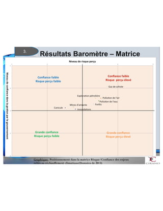 3. 
Résultats Baromètre – Matrice 
Graphique: Positionnement dans la matrice Risque/Confiance des enjeux 
reliés au réchauffement climatique(Données de 2013) 
 