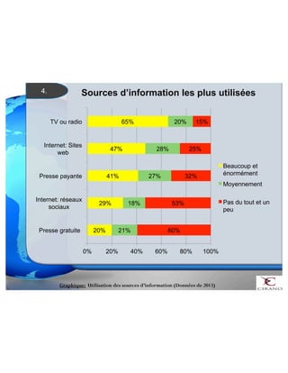 Sources d’information les plus utilisées 
47% 
29% 
20% 
41% 
65% 
18% 
21% 
28% 
27% 
20% 
53% 
60% 
15% 
25% 
32% 
0% 20% 40% 60% 80% 100% 
TV ou radio 
Internet: Sites 
web 
Presse payante 
Internet: réseaux 
sociaux 
Presse gratuite 
Beaucoup et 
énormément 
Moyennement 
Pas du tout et un 
peu 
4. 
Graphique: Utilisation des sources d’information (Données de 2013) 
 