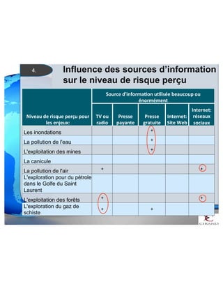 Influence des sources d’information 
sur le niveau de risque perçu 
4. 
Niveau'de'risque'perçu'pour' 
les'enjeux:' 
Source'd'informa9on'u9lisée'beaucoup'ou' 
énormément' 
TV'ou' 
radio' 
Presse' 
payante' 
Presse' 
gratuite' 
Internet:' 
Site'Web' 
Internet:' 
réseaux' 
sociaux' 
Les inondations ! ! +! ! ! 
La pollution de l'eau ! ! +! ! ! 
L'exploitation des mines ! ! +! ! ! 
La canicule ! ! ! ! ! 
La pollution de l'air +! ! ! ! +! 
L'exploration pour du pétrole 
dans le Golfe du Saint 
! ! ! ! ! 
Laurent 
L'exploitation des forêts +! ! ! ! +! 
L'exploration du gaz de 
+! ! +! ! ! 
schiste 
 