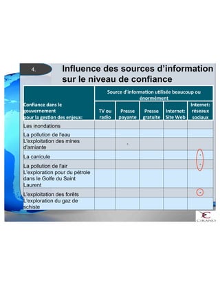 Influence des sources d’information 
sur le niveau de confiance 
4. 
Confiance'dans'le' 
gouvernement'' 
pour'la'ges9on'des'enjeux:' 
Source'd'informa9on'u9lisée'beaucoup'ou' 
énormément' 
TV'ou' 
radio' 
Presse' 
payante' 
Presse' 
gratuite' 
Internet:' 
Site'Web' 
Internet:' 
réseaux' 
sociaux' 
Les inondations ! ! ! ! ! 
La pollution de l'eau ! ! ! ! ! 
L'exploitation des mines 
! #! ! ! ! 
d'amiante 
La canicule ! ! ! ! #! 
La pollution de l'air ! ! ! ! #! 
L'exploration pour du pétrole 
dans le Golfe du Saint 
! ! ! ! ! 
Laurent 
L'exploitation des forêts ! ! ! ! #! 
L'exploration du gaz de 
! ! ! ! ! 
schiste 
 