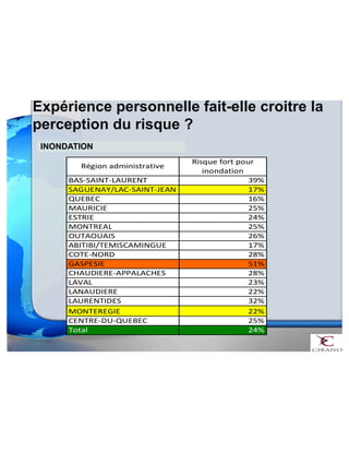 Expérience personnelle fait-elle croitre la 
perception du risque ? 
INONDATION 
 
