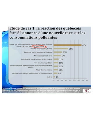 Étude$de$cas$1:$la$réaction$des$québécois$ 
face$à$l’annonce$d’une$nouvelle$taxe$sur$les$ 
consommations$polluantes$ 
20%! 
17%! 
12%! 
11%! 
10%! 
9%! 
3%! 
11%! 
35%! 
67%! 
0%! 10%! 20%! 30%! 40%! 50%! 60%! 70%! 80%! 
Changer!vos!habitudes!ou!vos!comportements!pour!diminuer! 
l'impact!de!ceFe!taxe!pour!vous!même! 
Discuter!avec!vos!amis/famille! 
S'informer!sur!les!praHques!à!l'étranger! 
Manifester!contre!la!taxe! 
ContacFer!le!gouvernement!ou!des!experts! 
Joindre!un!groupe!organisé/groupe!de!pression!contre!ceFe! 
Réagir!dans!les!médias! 
Accepter!sans!changer!vos!habitudes!et!comportements! 
Autres! 
mesure! 
Faire!circuler!une!péHHon! 
Graphique: Quelle pourrait être votre réaction lors de l'annonce par le gouvernement de la mise en place 
d'une taxe sur les consommations polluantes (par exemple, taxe sur les véhicules énergivores, taxe sur la 
récupération des déchets, taxe sur les sacs plastiques, péage urbain, etc...). (Plusieurs réponses possibles) 
 