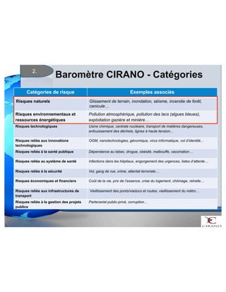 2. 
Baromètre CIRANO - Catégories 
Catégories de risque Exemples associés 
Risques naturels Glissement de terrain, inondation, séisme, incendie de forêt, 
canicule… 
Risques environnementaux et 
ressources énergétiques 
Pollution atmosphérique, pollution des lacs (algues bleues), 
exploitation gazière et minière… 
Risques technologiques 
Usine chimique, centrale nucléaire, transport de matières dangereuses, 
enfouissement des déchets, lignes à haute tension... 
Risques reliés aux innovations 
technologiques 
OGM, nanotechnologies, génomique, virus informatique, vol d’identité... 
Risques reliés à la santé publique Dépendance au tabac, drogue, obésité, malbouffe, vaccination… 
Risques reliés au système de santé Infections dans les hôpitaux, engorgement des urgences, listes d’attente… 
Risques reliés à la sécurité Vol, gang de rue, crime, attentat terroriste… 
Risques économiques et financiers Coût de la vie, prix de l’essence, crise du logement, chômage, retraite… 
Risques reliés aux infrastructures de 
Vieillissement des ponts/viaducs et routes, vieillissement du métro… 
transport 
Risques reliés à la gestion des projets 
publics 
Partenariat public-privé, corruption… 
 