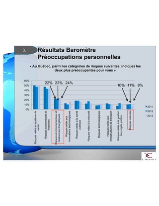 3. 
Résultats Baromètre 
Préoccupations personnelles 
0% 
10% 
20% 
30% 
40% 
50% 
60% 
Risques reliés au système de 
santé 
Risques économiques et 
financiers 
Risques environnementaux et 
ressources énergétiques 
Risques reliés aux 
innovations technologiques 
Risques reliés à la santé 
publique 
Risques reliés à la sécurité 
Risques technologiques 
Risques reliés aux 
infrastructures de transport 
Risques reliés à la gestion 
des projets publics 
Risques naturels 
« Au Québec, parmi les catégories de risques suivantes, indiquez les 
deux plus préoccupantes pour vous » 
2011 
2012 
2013 
22% 22% 24% 10% 11% 8% 
 