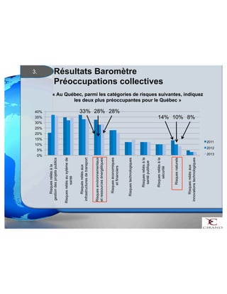3. 
0% 
5% 
10% 
15% 
20% 
25% 
30% 
35% 
40% 
Risques reliés à la 
gestion des projets publics 
Risques reliés au sytème de 
santé 
Risques reliés aux 
infrastructures de transport 
Risques environnementaux 
et ressources énergétiques 
Risques économiques 
et financiers 
Risques technologiques 
Risques reliés à la 
santé publique 
Risques reliés à la 
sécurité 
Risques naturels 
Risques reliés aux 
innovations technologiques 
« Au Québec, parmi les catégories de risques suivantes, indiquez 
les deux plus préoccupantes pour le Québec » 
2011 
2012 
2013 
Résultats Baromètre 
Préoccupations collectives 
33% 28% 28% 
14% 10% 8% 
 