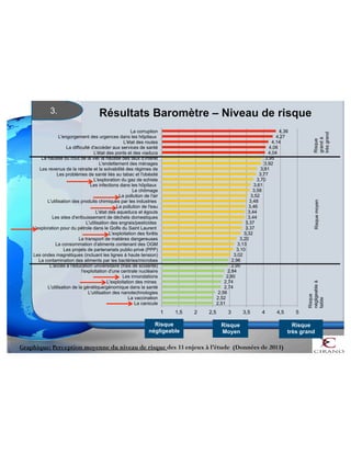 Résultats 3. Baromètre – Niveau de risque 
4,27 
4,14 
4,06 
3,95 
3,92 
3,81 
3,77 
3,61 
3,58 
3,52 
3,48 
3,46 
3,44 
3,44 
3,37 
3,32 
3,20 
3,13 
3,02 
2,96 
2,95 
2,84 
2,74 
2,74 
2,56 
2,52 
2,51 
2,80 
3,10 
3,37 
3,70 
4,04 
4,36 
1 1,5 2 2,5 3 3,5 4 4,5 5 
La corruption 
L'engorgement des urgences dans les hôpitaux 
L'ètat des routes 
La difficulté d'accéder aux services de santé 
L'état des ponts et des viaducs 
La hausse du coût de la vie/ la hausse des taux d'intérêt 
L'endettement des ménages 
Les revenus de la retraite et la solvabilité des régimes de 
Les problèmes de santé liés au tabac et l'obésité 
L'exploration du gaz de schiste 
Les infections dans les hôpitaux 
Le chômage 
La pollution de l'air 
L'utilisation des produits chimiques par les industries 
La pollution de l'eau 
L'état des aqueducs et égouts 
Les sites d'enfouissement de déchets domestiques 
L'utilisation des engrais/pesticides 
L'exploration pour du pétrole dans le Golfe du Saint Laurent 
L'exploitation des forêts 
Le transport de matières dangereuses 
La consommation d'aliments contenant des OGM 
Les projets de partenariats public-privé (PPP) 
Les ondes magnétiques (incluant les lignes à haute tension) 
La contamination des aliments par les bactéries/microbes 
L'accès à l'éducation universitaire (frais de scolarité) 
l'exploitation d'une centrale nucléaire 
Les innondations 
L'exploitation des mines 
L'utilisation de la génétique/génomique dans la santé 
L'utilisation des nanotechnologies 
La vaccination 
La canicule 
Risque 
grand à 
très grand 
Risque moyen 
Risque 
négligeable à 
faible 
Risque 
négligeable 
Risque 
Moyen 
Graphique: Perception moyenne du niveau de risque des 33 enjeux à l’étude (Données de 2013) 
Risque 
très grand 
 