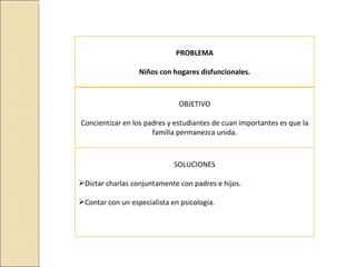 PROBLEMA

                  Niños con hogares disfuncionales.



                              OBJETIVO

Concientizar en los padres y estudiantes de cuan importantes es que la
                      familia permanezca unida.



                             SOLUCIONES

Dictar charlas conjuntamente con padres e hijos.

Contar con un especialista en psicología.
 