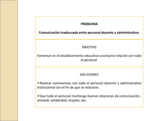 PROBLEMA

 Comunicación inadecuada entre personal docente y administrativo.



                             OBJETIVO

Fomentar en el establecimiento educativo una buena relación con todo
                            el personal.



                           SOLUCIONES

Realizar convivencias con todo el personal docente y administrativo
institucional con el fin de que se relacione.

Que todo el personal mantenga buenas relaciones de comunicación ,
amistad, solidaridad, respeto, etc.
 