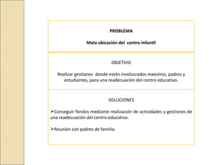 PROBLEMA

                 Mala ubicación del centro infantil



                             OBJETIVO

   Realizar gestiones donde estén involucrados maestros, padres y
      estudiantes, para una readecuación del centro educativo.



                           SOLUCIONES

Conseguir fondos mediante realización de actividades y gestiones de
una readecuación del centro educativo.

Reunión con padres de familia.
 