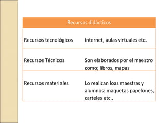Recursos didácticos


Recursos tecnológicos      Internet, aulas virtuales etc.


Recursos Técnicos          Son elaborados por el maestro
                           como; libros, mapas

Recursos materiales        Lo realizan loas maestras y
                           alumnos: maquetas papelones,
                           carteles etc.,
 