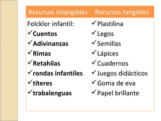 Recursos intangibles    Recursos tangibles
Folcklor infantil:      Plastilina
Cuentos                Legos
Adivinanzas            Semillas
Rimas                  Lápices
Retahílas              Cuadernos
rondas infantiles      Juegos didácticos
títeres                Goma de eva
trabalenguas           Papel brillante
 