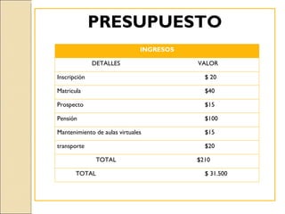 PRESUPUESTO
                               INGRESOS

              DETALLES                    VALOR

Inscripción                                 $ 20

Matricula                                   $40

Prospecto                                   $15

Pensión                                     $100

Mantenimiento de aulas virtuales            $15

transporte                                  $20

               TOTAL                      $210

       TOTAL                                $ 31.500
 