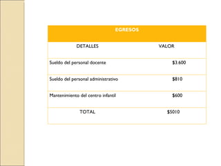 EGRESOS


             DETALLES                     VALOR


Sueldo del personal docente                   $3.600


Sueldo del personal administrativo            $810


Mantenimiento del centro infantil             $600


               TOTAL                        $5010
 