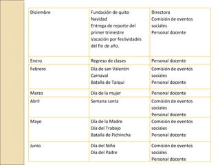 Diciembre   Fundación de quito          Directora
            Navidad                     Comisión de eventos
            Entrega de reporte del      sociales
            primer trimestre            Personal docente
            Vacación por festividades
            del fin de año.


Enero       Regreso de clases           Personal docente
Febrero     Día de san Valentín         Comisión de eventos
            Carnaval                    sociales
            Batalla de Tarqui           Personal docente

Marzo       Día de la mujer             Personal docente
Abril       Semana santa                Comisión de eventos
                                        sociales
                                        Personal docente
Mayo        Día de la Madre             Comisión de eventos
            Día del Trabajo             sociales
            Batalla de Pichincha        Personal docente

Junio       Día del Niño                Comisión de eventos
            Día del Padre               sociales
                                        Personal docente
 
