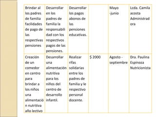 Brindar al    Desarrollar    Desarrollar           Mayo        Lcda. Camila
los padres    en los         los pagos             -junio      acosta
de familia    padres de      abonos de                         Administrad
facilidades   familia la     las                               ora
de pago de    responsabili   pensiones
las           dad con los    educativas.
respectivas   respectivos
pensiones     pagos de las
              pensiones.
Creación      Desarrollar    Realizar     $ 2000   Agosto -   Dra. Paulina
de un         una            rifas                 septiembre Espinoza
comedor       alimentación   solidarias                       Nutricionista
en centro     nutritiva      entre los
para          para los       padres de
brindar a     niños del      familia y le
los niños     centro de      respectivo
una           desarrollo     personal
alimentació   infantil.      docente.
n nutritiva
año lectivo
 