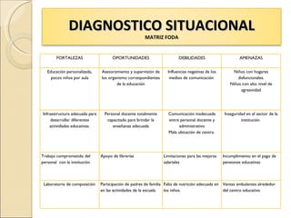 DIAGNOSTICO SITUACIONAL
                                                       MATRIZ FODA


        FORTALEZAS                    OPORTUNIDADES                      DEBILIDADES                      AMENAZAS


   Educación personalizada,     Asesoramiento y supervisión de     Influencias negativas de los       Niños con hogares
     pocos niños por aula       los organismo correspondientes      medios de comunicación               disfuncionales.
                                        de la educación                                              Niños con alto nivel de
                                                                                                           agresividad




Infraestructura adecuada para     Personal docente totalmente       Comunicación inadecuada       Inseguridad en el sector de la
     desarrollar diferentes        capacitado para brindar la       entre personal docente y               institución
    actividades educativas.           enseñanza adecuada                 administrativo
                                                                    Mala ubicación de centro




Trabajo comprometido del        Apoyo de librerías               Limitaciones para las mejoras    Incumplimiento en el pago de
personal con la institución                                      salariales                       pensiones educativas



 Laboratorio de computación     Participación de padres de familia Falta de nutrición adecuada en Ventas ambulantes alrededor
                                en las actividades de la escuela   los niños.                     del centro educativo
 
