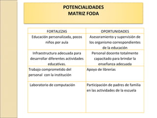 POTENCIALIDADES
                      MATRIZ FODA


          FORTALEZAS                        OPORTUNIDADES
 Educación personalizada, pocos      Asesoramiento y supervisión de
         niños por aula              los organismo correspondientes
                                             de la educación
  Infraestructura adecuada para        Personal docente totalmente
 desarrollar diferentes actividades     capacitado para brindar la
            educativas.                    enseñanza adecuada
Trabajo comprometido del            Apoyo de librerías
personal con la institución

Laboratorio de computación        Participación de padres de familia
                                  en las actividades de la escuela
 