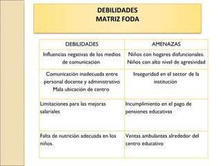 DEBILIDADES
                        MATRIZ FODA


           DEBILIDADES                            AMENAZAS
 Influencias negativas de los medios   Niños con hogares disfuncionales.
          de comunicación              Niños con alto nivel de agresividad

  Comunicación inadecuada entre           Inseguridad en el sector de la
 personal docente y administrativo                 institución
     Mala ubicación de centro

Limitaciones para las mejoras          Incumplimiento en el pago de
salariales                             pensiones educativas



Falta de nutrición adecuada en los     Ventas ambulantes alrededor del
niños.                                 centro educativo
 
