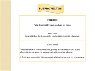 SUBPROYECTOS



                               PROBLEMA

               Falta de nutrición inadecuada en los niños.



                                 OBJETIVO
     Bajar el índice de desnutrición en el establecimiento educativo.



                              SOLUCIONES

Realizar charlas con los maestros, padres, estudiantes de una buena
alimentación para que no haya desnutrición en el estudiante.

Contratar un nutricionista que acuda a la institución una vez por semana.
 