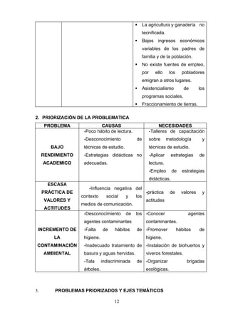      La agricultura y ganadería no
                                                      tecnificada.
                                                     Bajos ingresos económicos
                                                      variables de los padres de
                                                      familia y de la población.
                                                     No existe fuentes de empleo,
                                                      por      ello     los     pobladores
                                                      emigran a otros lugares.
                                                     Asistencialismo            de       los
                                                      programas sociales.
                                                     Fraccionamiento de tierras.

2. PRIORIZACIÓN DE LA PROBLEMATICA
     PROBLEMA               CAUSAS                               NECESIDADES
                    -Poco hábito de lectura.                -Talleres de capacitación
                    -Desconocimiento            de          sobre      metodología         y
        BAJO        técnicas de estudio.                    técnicas de estudio.
     RENDIMIENTO    -Estrategias didácticas no              -Aplicar      estrategias     de
     ACADEMICO      adecuadas.                              lectura.
                                                            -Empleo       de    estrategias
                                                            didácticas.
       ESCASA
                      -Influencia negativa del
     PRÁCTICA DE                                        -práctica       de      valores    y
                   contexto      social    y    los
     VALORES Y                                          actitudes
                   medios de comunicación.
     ACTITUDES
                    -Desconocimiento       de   los -Conocer                       agentes
                    agentes contaminantes               contaminantes.
 INCREMENTO DE      -Falta     de    hábitos    de -Promover                  hábitos     de
         LA         higiene.                            higiene.
 CONTAMINACIÓN      -Inadecuado tratamiento de -Instalación de biohuertos y
     AMBIENTAL      basura y aguas hervidas.            viveros forestales.
                    -Tala      indiscriminada   de -Organizar                      brigadas
                    árboles.                            ecológicas.



3.       PROBLEMAS PRIORIZADOS Y EJES TEMÁTICOS

                                     12
 