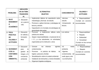 UBICACIÓN
               EN UN TEMA                              ALTERNATIVA/                                                         VALORES Y
 PROBLEMA                                                                                    CONOCIMIENTOS
                   TRANSVERS                              OBJETIVO                                                          ACTITUDES
                       AL
                                      •   Implementar talleres de capacitación sobre         -técnicas          de     •    Responsabilidad
1. BAJO        •    Educación
                                          metodología y técnicas de estudio.                 estudio.                -Cumple con acciones
  RENDIMIENT        en y para la
                                      •   Promover y aplicar técnicas y estrategias de       -Comprensión       de encomendadas.
  O                 vida.
                                          lectura y estudio.                                 lectura.
  ACADÉMICO
                                      •   Capacitación en el empleo de estrategias de
                                          aprendizaje adecuadas.
2. POCA        •    Educación         •   Promover     e implementar talleres sobre -Los valores                       •    Responsabilidad
  PRÁCTICA          en valores y          práctica de valores.                                                         •    Respeto
  DE                formación         •   Asignar responsabilidades al personal de la                                  •    Solidaridad
  VALORES Y         ética                 I. E. y a los estudiantes, en actividades                                    •    Honestidad
  ACTITUDES                               organizadas por la institución u otros                                     -Cumple con las normas
                                                                                                                de convivencia
               •    Educación         •   Conocer          los   diversos          agentes   -El          medio    • Responsabilidad
3. INCREMENT        para         la       contaminantes.                                     ambiente.                  •   Respeto
  O DE LA           gestión   de      •   Promover       la práctica de hábitos        de    -Agentes                -Cumple con acciones
  CONTAMINA         riesgos y la          higiene personal y familiar.                       contaminantes del encomendadas
  CIÓN              conciencia        •   Sensibilización sobre el cuidado ambiental         suelo agua y aire.
  AMBIENTAL.        ambiental.        •   Instalación de biohuertos y viveros forestales     -Los biohuertos.
                                      •   Organizar brigadas ecológicas.
 