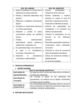 ROL DEL AMUNO                       ROL DEL MAESTRO
a. Asume el problema en función de la a. Conoce     posibilidades                               y
   utilidad que le puede presentar.                     limitaciones de los alumnos.
b. Plantea y desarrolla alternativas de b. Plantea                  problemas       a    resolver
   solución.                                            teniendo en cuenta el nivel de
c. Reflexiona y establece conclusiones                  desarrollo y experiencias previas.
   lógicas.                                          c. Proporciona materiales de apoyo.
d. Comparte su conocimiento elevando d. Estimula                      las    capacidades       de
   su nivel de aprendizaje.                             investigación y la formación de
e. Interpreta    y       asimila        el   saber      hábitos sociopersonales.
   convencional usando sus saberes e. Fomenta la participación de los
   previos.                                             alumnos       en      los       diferentes
f. Trabaja                          colectivamente      procesos.
   desarrollando         valores        colectivos: f. Desarrolla capacidades superiores:
   colaboración, solidaridad, etc.                      comprensión, crítica, creatividad,
g. Su aprendizaje llega a ser autónomo                  innovación.
   en    base        a        la     investigación, g. Promueve la toma de conciencia
   innovación, creatividad, etc.                        sobre la identidad sociocultural.
h. Desarrolla            la           competencia h. Enfoca los fenómenos holística y
   comprensiva, argumentativa.                          dialécticamente.
                                                     i. Su rol es de mediador.

F. TIPOS DE APRENDIZAJE
  • SEGÚN AUSUBEL
               Tipos de aprendizaje significativo
Aprendizaje de   Es aquel que fija el vínculo que existe entre un símbolo y
representaciones                   el objeto que representa.
                                   Se concreta al fijarse       en     las    estructuras     del
Aprendizaje de
                                   pensamiento, los atributos de los objetos, formándose
conceptos
                                   conceptos sobre los objetos.
                                   Es el aprendizaje lógico propiamente dicho en el que el
Aprendizaje de
                                   alumno adquiere las reglas del pensamiento lógico para
proposiciones
                                   entender o construir conocimientos.

G. SISTEMA METOLÓGICO




                                              32
 