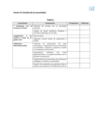 93
Factor IV: Gestión de la comunidad:
Tabla 6.
Característica Componentes Percepciones Evidencias
1. Pertinencia con el
Contexto y la visión.
Existencia de vínculos con la comunidad
educativa
Trabajos de campo académico, disciplinar y
formativo explicitados en la misión
2.Seguimiento a los
alumnos al pasar de un
grado a otro
bases de datos
-Organizar: eventos bolsas de capacitación y
empleo
3.Relaciones
Interinstitucionales:
-Promover las asociaciones con otras
instituciones u organizaciones para el desarrollo
de actividades conjuntas y proyectos, acordes
con la planeación institucional.
Comunicación constante con entes
gubernamentales y no gubernamentales que le
permitan su proyección.
Establecimiento de mecanismos de actualización
pedagógica y científica y normatividad
Creación de mecanismos que permitan medir el
impacto, la permanencia y la calidad del proyecto
 