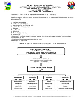 PROYECTO EDUCATIVO INSTITUCIONAL
                  INSTITUCIÓN EDUCATIVA RURAL LUIS ANTONIO DUQUE PEÑA
                           VEREDA BARZALOSA - CORREGIMIENTO 1
                                 MUNICIPIO DE GIRARDOT
                             DEPARTAMENTO DE CUNDINAMARCA

3.5 ESTRUCTURA DE CADA UNA DE LAS ÁREAS DEL CONOCIMIENTO

La estructura para cada una de las áreas del conocimiento se ha diseñado en un instrumento en el cual
se deben definir:

1. Identificación del área.
2. Fundamentación del área.
3. Asignaturas que conforman el área.
4. Análisis situacional del área.
5. Objetivos.
6. Justificación.
7. Actividades.
8. Oportunidades y metas.
9. Metodología.
10. Estructura curricular: Incluye: estándar, grados, ejes, contenidos, logro, indicador y competencias.
11. Proyectos de área.
12. Recursos requeridos para el desarrollo del área.
13. Criterios de evaluación.

                CUADRO 9. ARTICULACIÓN ENFOQUE PEDAGÓGICO Y METODOLÓGICO



                                          ENFOQUE PEDAGÓGICO
                               ESTRUCTURAL SOCIO COGNITIVO AFECTIVO


                                              ZONA DE DESARROLLO PRÓXIMO
                                          MODIFICABILIDAD ESTRUCTURAL COGNITIVA
                                                APRENDIZAJE SIGNIFICATIVO




                                          ENFOQUE METODOLÓGICO
                                                  (A3V)


     ACERCAMIENTO                     APROPIACIÓN                            APLICACIÓN                           VALORACIÓN


     AMBIENTACIÓN                      EXPOSICIÓN                               DISEÑO                        RETROALIMENTACIÓN

      MOTIVACIÓN                  CONCEPTUALIZACIÓN                         EJERCITACIÓN                         SOCIALIZACIÓN

       ACLARACIÓN                     INTERCAMBIO                               TALLER                               ANÁLISIS

    SENSIBILIZACIÓN                  AFIANZAMIENTO                          PRODUCCIÓN                   ACCIONES DE MEJORAMIENTO




    “Contribuimos al desarrollo del municipio y la región, formando jóvenes con principios democráticos y gestores de proyectos de vida”
 