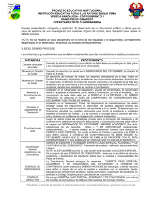 PROYECTO EDUCATIVO INSTITUCIONAL
                 INSTITUCIÓN EDUCATIVA RURAL LUIS ANTONIO DUQUE PEÑA
                          VEREDA BARZALOSA - CORREGIMIENTO 1
                                MUNICIPIO DE GIRARDOT
                            DEPARTAMENTO DE CUNDINAMARCA

Revisar presentación, ortografía y redacción. El observador es un documento público y oficial que en
caso de apertura de una investigación por cualquier órgano de control, será requerido para revisar el
debido proceso.

NOTA: No se recibirá un caso disciplinario sin el lleno de los requisitos y el seguimiento, correctamente
diligenciado en el observador, anexando las pruebas correspondientes-.

5.12DEL DEBIDO PROCESO

Las instancias y procedimientos que se deben implementar para dar cumplimiento al debido proceso son:

  INSTANCIAS                                                         PROCEDIMIENTO
                           Llamado de atención verbal (La acumulación de faltas leves se constituyen en falta grave
Docente conocedor
                           y por consiguiente se debe anotar en el observador).
    de la falta
Docente y/o Director       Llamado de atención por escrito en el OBSERVADOR DEL ESTUDIANTE y/o citación al
    de Grado               Padre de Familia
                           En presencia del Director de Grado, los docentes conocedores de la falta, Padre de
                           Familia, Estudiante(s) implicados, se elaboran los compromisos pertinentes. Anotación en
Docente y/o Director
                           el “observador. El Director de Grado de acuerdo al proceso y la gravedad de la falta sea
    de Grado
                           académico y/o de convivencia y los compromisos acordados con el Padre de Familia y/o
                           acudiente, decidirá sí el estudiante es remitido a Coordinación.
                           Anotación en el “Observador del Estudiante”, anexos de compromisos. El Coordinador
    Remisión a             define sí suspende al estudiante, y/o lo remite a Orientación, y/o cita al acudiente,… La
  Coordinación de          coordinación de sede debe velar por el DERECHO A LA DEFENSA y EL DEBIDO
       sede                PROCESO. Se diligencia el ACTA DE COMPROMISO DE COORDINACIÓN DEL
                           ESTUDIANTE Y DEL PADRE DE FAMILIA.
                           Anotación en el “observador”. Ficha de Seguimiento de orientadores(as). Se deben
                           entregar copias del seguimiento al observador, de aquellos aspectos propios del
   Remisión al
                           seguimiento, que no violen la intimidad del estudiante y de su familia. El departamento de
 Departamento de
                           Orientación adoptará las medidas pertinentes para remitir al estudiante a entidades
   Orientación
                           estatales (Comisaria de Familia,…) o de convenio o privadas para la atención del niño,
                           niña y jóvenes con problemas de drogadicción, violencia intrafamiliar,…
                           Luego de aplicar todas las estrategias propias para la formación del estudiante y de
                           continuar en la reiteración de faltas y/o faltas graves la Coordinación de sede debe radicar
                           el original del OBSERVADOR DEL ESTUDIANTE, INFORME ACADÉMICO (Por área,
                           valoraciones de los docentes,            notas,…) Y DE CONVIVENCIA (inasistencias,
  Coordinación de
                           comportamiento,…), y demás anexos en la coordinación General para apertura de
       sede
                           CARPETA CASO ESPECIAL. Se remite al Padre de Familia y estudiante a la SEDE A
                           para definir citación a CONSEJO DE CONVIVENCIA.NO SE DEBE RECIBIR AL
                           ESTUDIANTE, HASTA QUE EL PADRE DE FAMILIA SE PRESENTE CON EL ACTA
                           CORRESPONDIENTE DEL CONSEJO DE CONVIVENCIA Y/O CONSEJO DIRECTIVO.
                           Apertura de expediente e investigación CARPETA CASO ESPECIAL ACADÉMICO Y DE
                           CONVIVENCIA DEL ESTUDIANTE”. Valoración de pruebas – definición del procedimiento
   Coordinación
                           a seguir.
     General
                           NOTA: EL ESTUDIANTE durante su vida escolar será reportado como CASO ESPECIAL.
  Académico y de
                           Se le asigna cita para CONSEJO DE CONVIVENCIA. Hasta que no se defina la situación
   Convivencia
                           académica y disciplinaria del estudiante estará bajo la custodia y responsabilidad del
                           Padre de Familia.
                           La Coordinación General entregará la respectiva              “CARPETA CASO ESPECIAL
                           ACADÉMICO Y DE CONVIVENCIA DEL ESTUDIANTE” al CONSEJO DE
  CONSEJO DE               CONVIVENCIA, quién analizará el DEBIDO PROCESO, los descargos, y demás recursos
  CONVIVENCIA.             para definir a través de un acta la medida a adoptarse con el estudiante desde:
                           adquisición de compromisos escolares, trabajo comunitario, suspensión del estudiante y/o
                           remisión al Consejo Directivo para la cancelación de la matrícula.
    CONSEJO                Se entrega CARPETA CASO ESPECIAL ACADÉMICO Y DE CONVIVENCIA, con el Acta
    DIRECTIVO              del Consejo de Convivencia. Se elabora Acta resolutiva del Consejo Directivo.

   “Contribuimos al desarrollo del municipio y la región, formando jóvenes con principios democráticos y gestores de proyectos de vida”
 